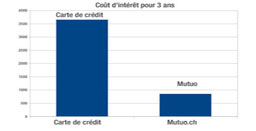 rachat de credit personnel
