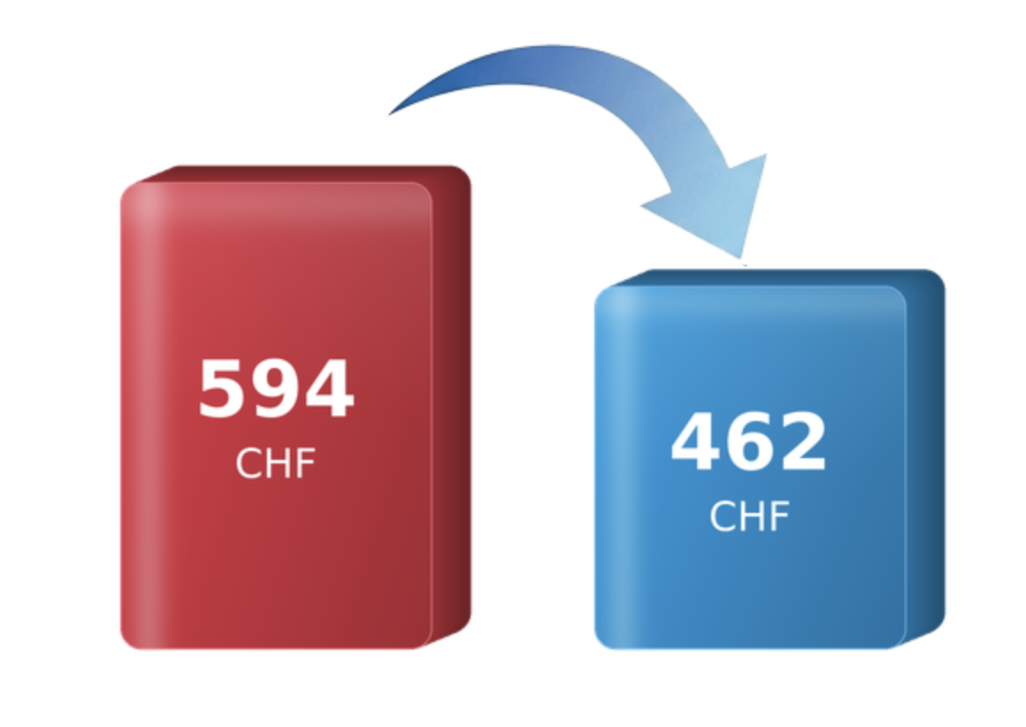 Rata precedente CHF 594, nuova rata CHF 462. CHF 132 in meno al mese.