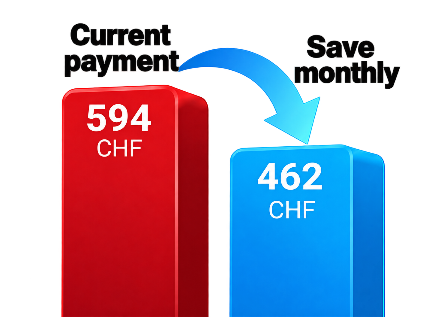 Current payment: 594 CHF. After refinancing: 462 CHF. Save monthly.