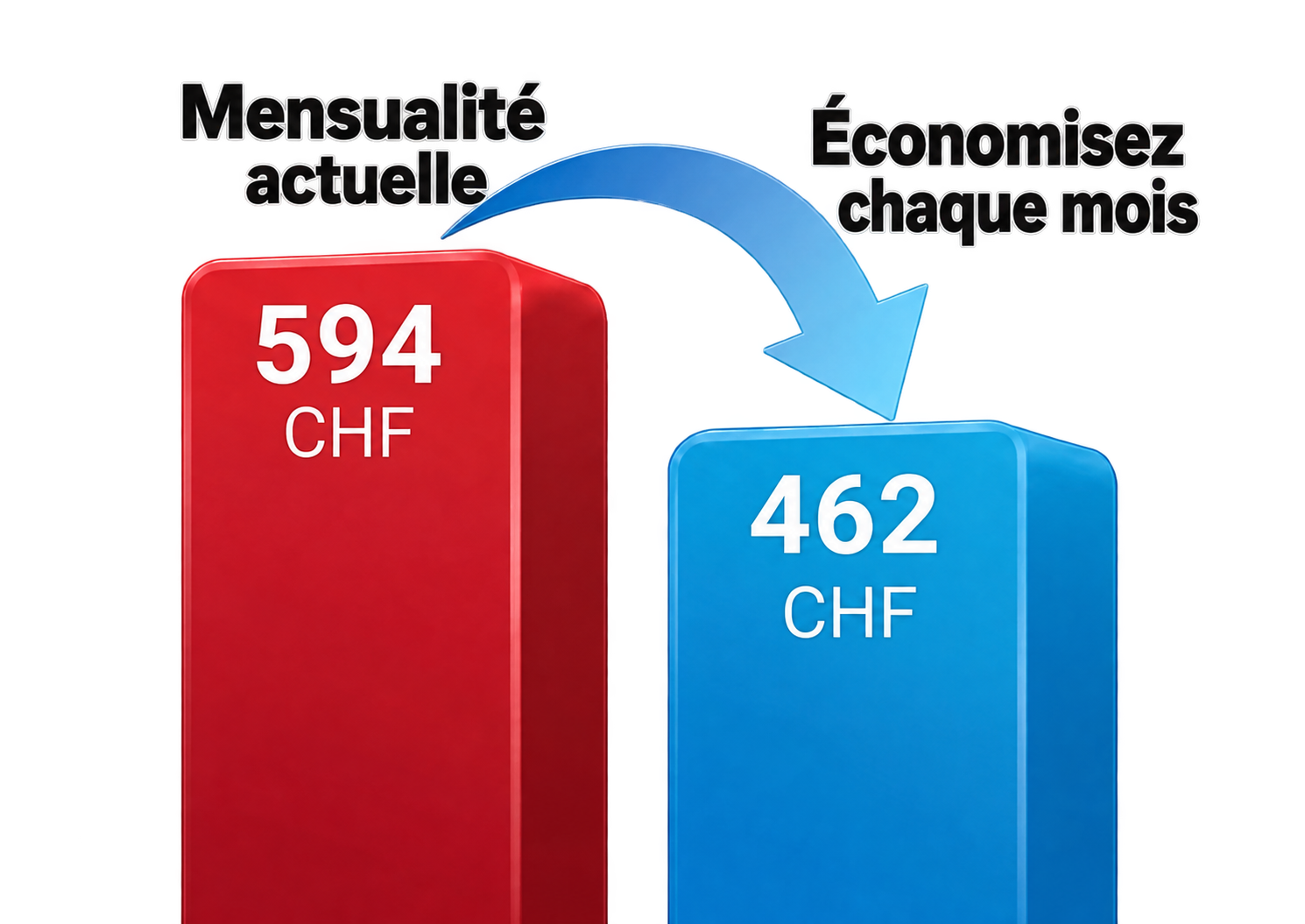 Mensualité actuelle : 594 CHF. Après rachat : 462 CHF. Économisez chaque mois.