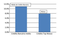 Economizar dinheiro graças ao reagrupamento e troca de crédito
