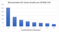 Kreditlaufzeit: Niedrigere Kreditrate durch längere Laufzeit