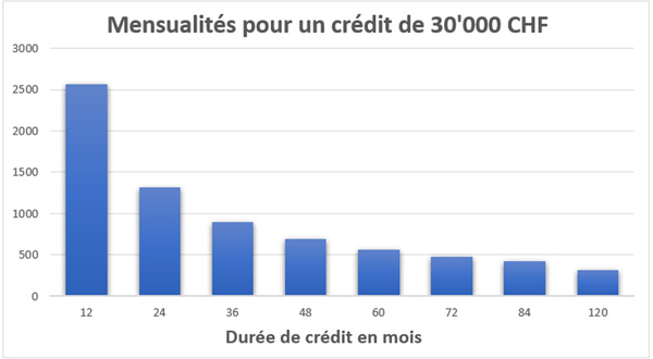 Durée du crédit : des mensualités réduites avec une durée plus longue