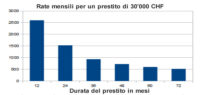 La durata del credito: rate di rimborso più basse grazie a una durata più lunga